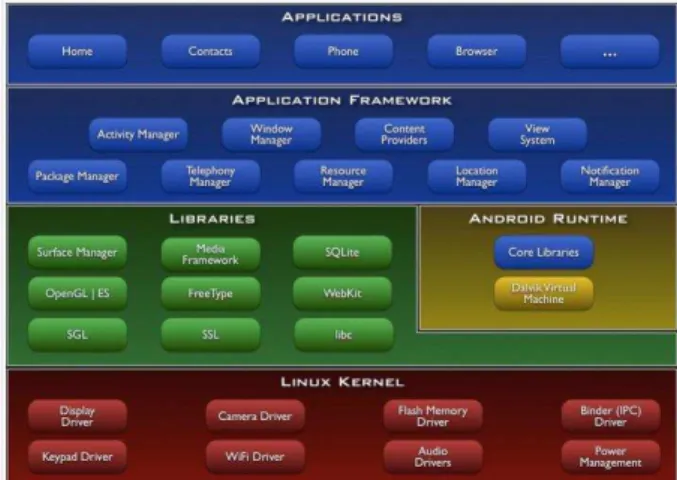 Figure 1. Android system architecture.TaintDroid is implemented in Dalvik VM (yellow)