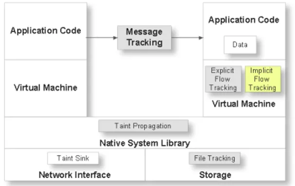 Figure 3. Modified architecture to handle implicit flow in TaintDroid system.