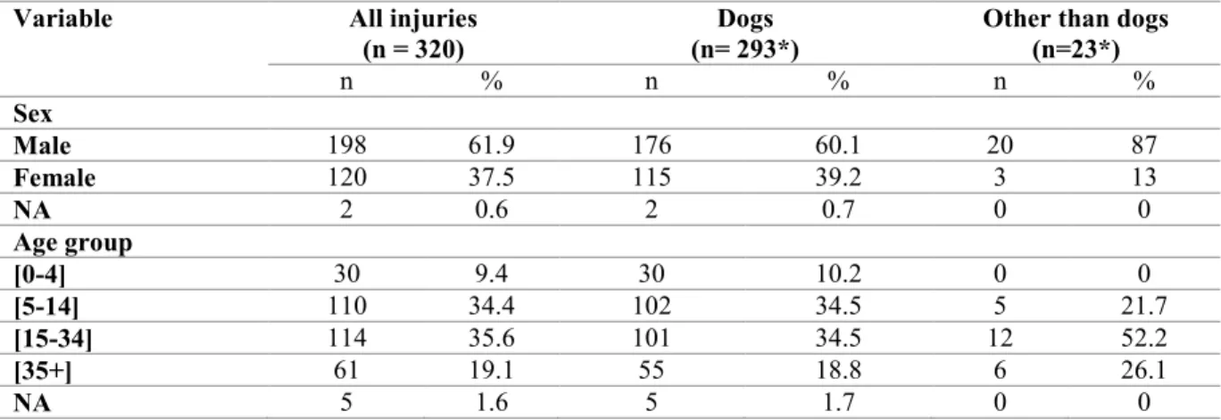 Table II. Demographic characteristics of potential human exposures to rabies, Nunavik 2008- 2008-2017 
