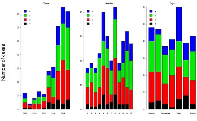 Figure 3.Distribution of cases of potential human exposures to rabies by years, months, and  days of the week by age group, Nunavik 2008-2017 