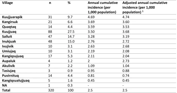 Table III. Spatial distribution of potential human exposures to rabies 