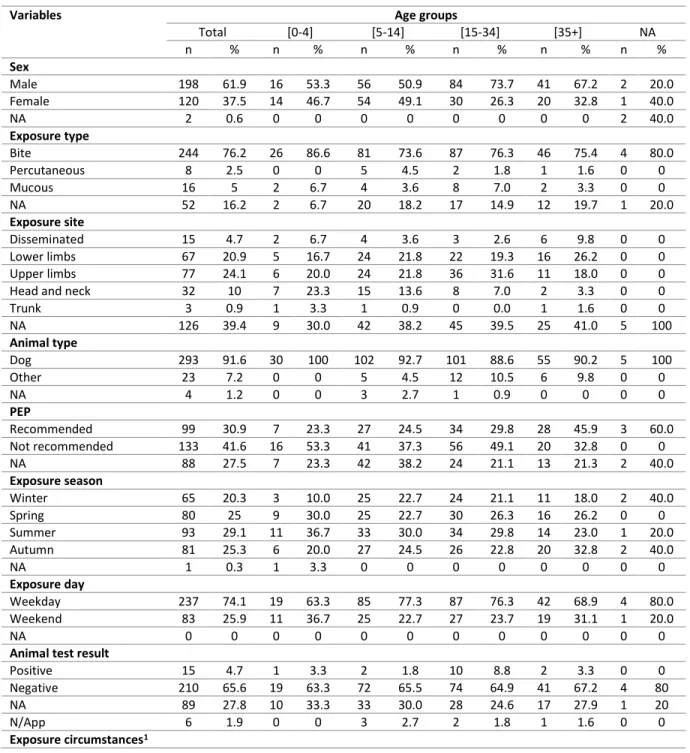 Table IV. Characteristics of potential human exposures to rabies by age group and percentage  of the total in each group, Nunavik 2008-2017 