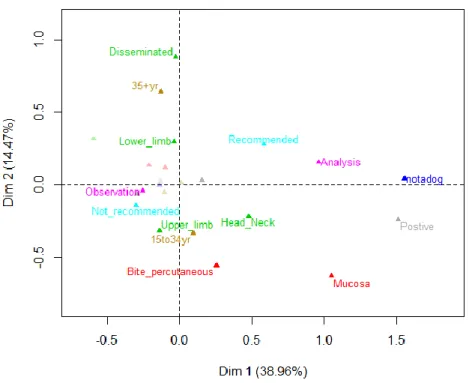 Figure 6. MCA exploring association between age groups and injury characteristics  MCA plot (or projection) on the first two dimensions of age group (0-4, 5-14, 15-34, 35+ yrs; 