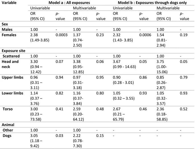 Table V. Logistic regression results using children as the reference group 