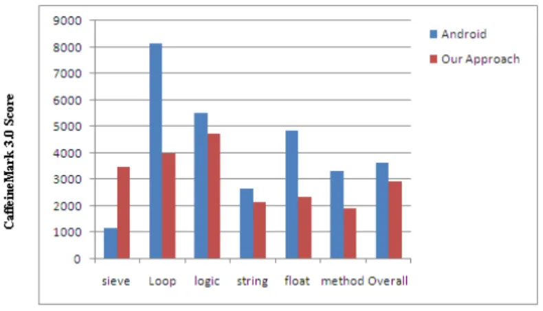 Fig. 4. Microbenchmark of java overhead