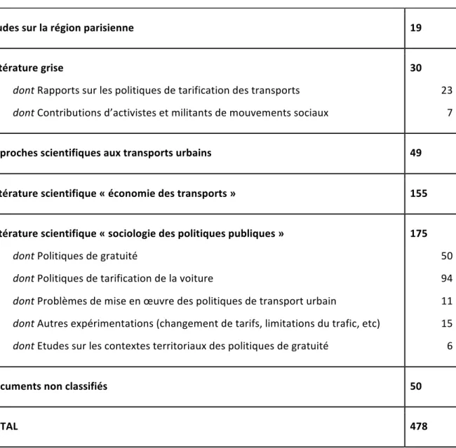 Table 1. Synthèse de la revue de la littérature - dernière mise à jour 21/09/2018 