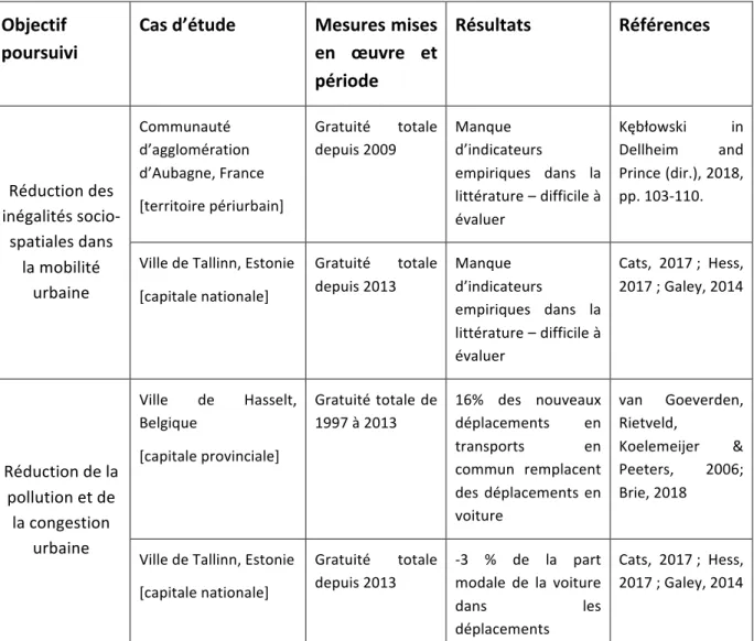 Table  4. Principales expérimentations de gratuité totale  pour  lesquelles  nous  disposons  de  retours  d’expériences (littérature scientifique et littérature grise) 