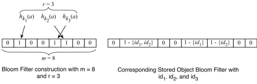 Fig. 1: Relation between traditional Bloom Filter and SOBER