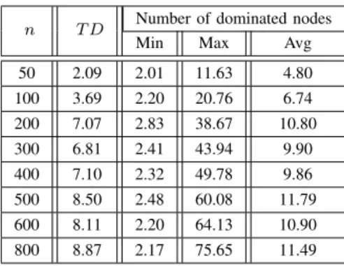 Table I illustrates the dominating node ratio result for Alg.