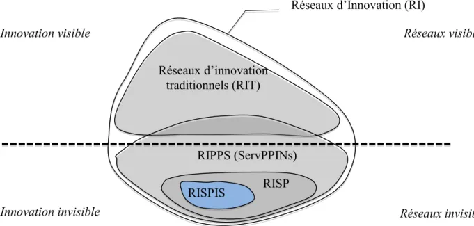 Figure 2). Ainsi, il existe, comme nous l’avons déjà souligné, une intersection entre les RIT et  les  RIPPS