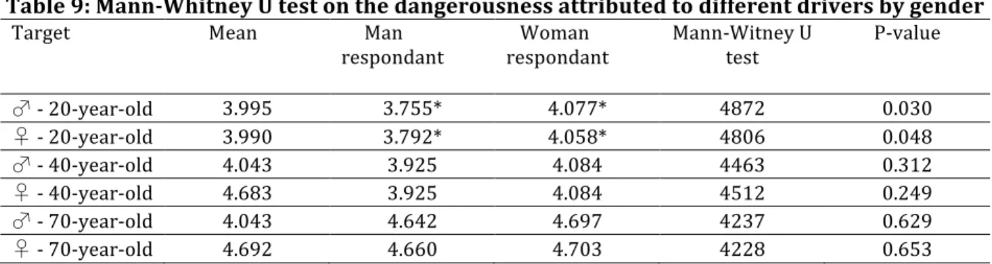 Table 9: Mann-Whitney U test on the dangerousness attributed to different drivers by gender  Target         Mean       Man  