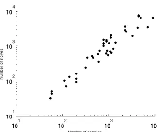 Fig 2. Total number of object reallocations over a run of the k-averages algorithm, plotted against the number of objects to be clustered