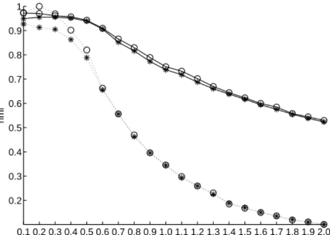 Fig 3. NMI of kernel k-means (*) and k-averages (o) clustering relative to ground truth as a function of the “ spread ” of those classes for synthetic data sets of 5 and 40 classes, displayed in dashed and solid lines, respectively.