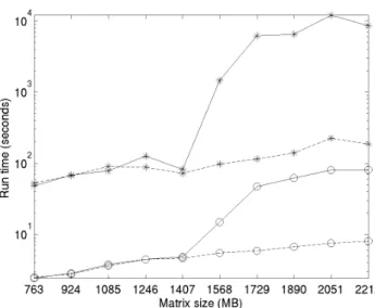 Fig 4. Average computation time of the kernel k-means (*) and kaverages (o) algorithms on computers with 2 GB (solid line) and 32 GB (dashed line) of RAM, respectively