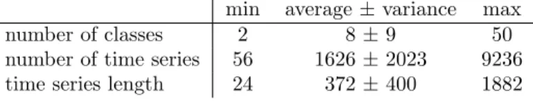 Table 1. Statistics of the datasets. The length of the times series is expressed in samples.