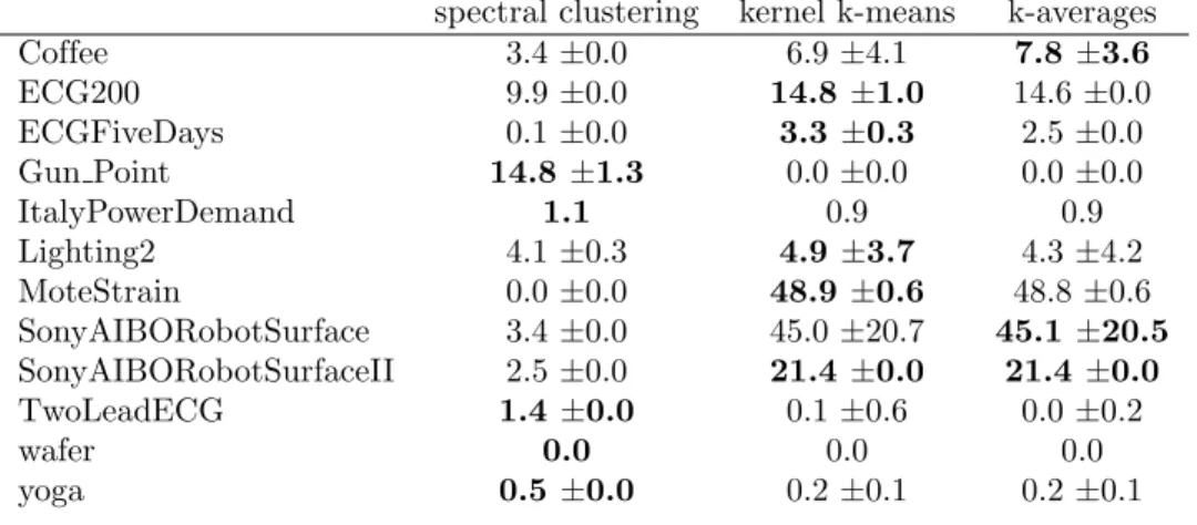 Table 2. NMI (in percents) of clusterings by kernel k-means and k-averages for bi-class datasets.