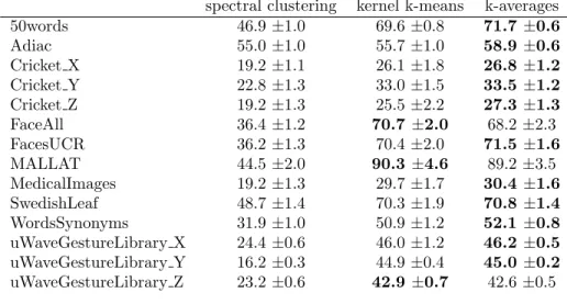 Table 4. NMI (in percents) of clusterings by kernel k-means and k-averages for datasets of 8 to 50 classes.