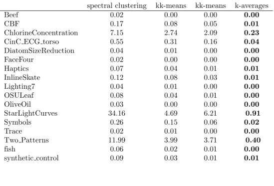 Table 6. Computation time (in seconds) for several implementations of the evaluated clustering algorithms for datasets of 3 to 7 classes.