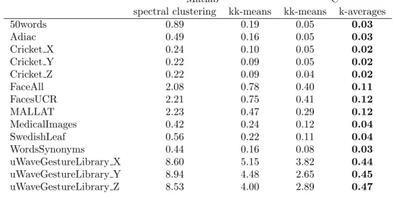 Table 7. Computation time (in seconds) for several implementations of the evaluated clustering algorithms for datasets of 8 to 50 classes.