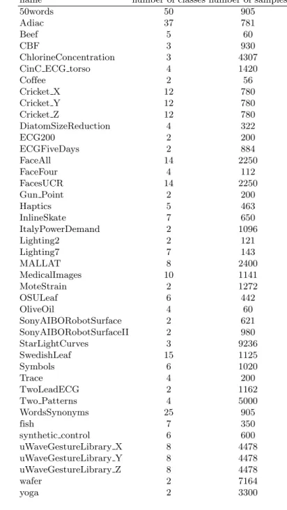 Table 9. Description of the time series datasets used for evaluation.