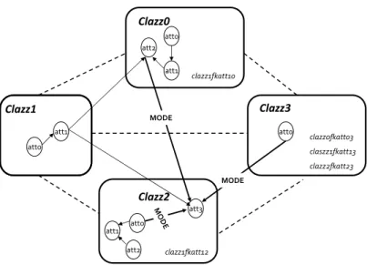 Figure 7: Example of a generated relational schema where the dotted lines represent referential constraints and the generated PRM dependency  struc-ture where the arrows represent probabilistic dependencies