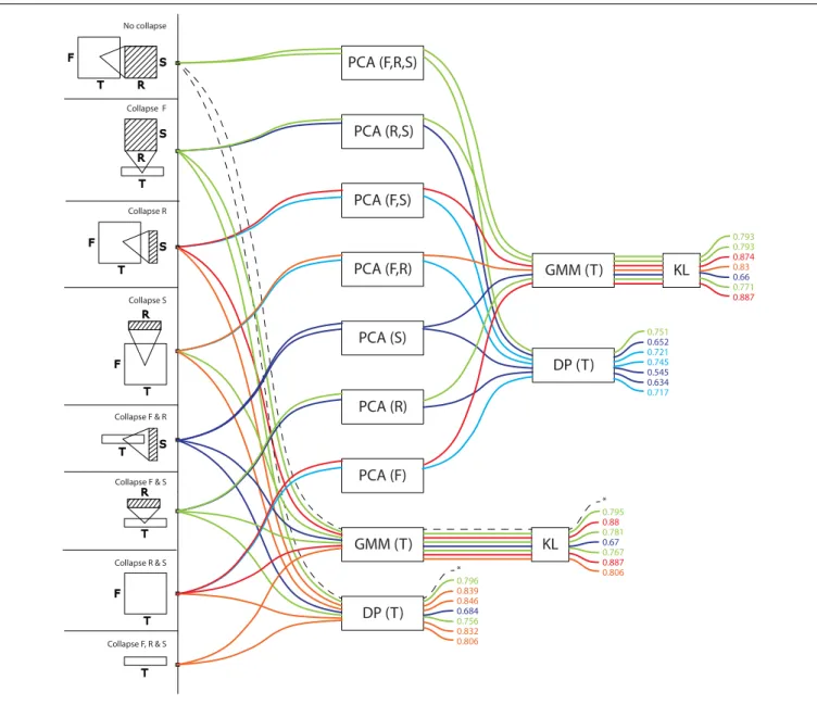 FIGURE 3 | Precision values for all computational models based on temporal series. These models treat signals as a trajectory of features grouped by time window, taking values in a feature space