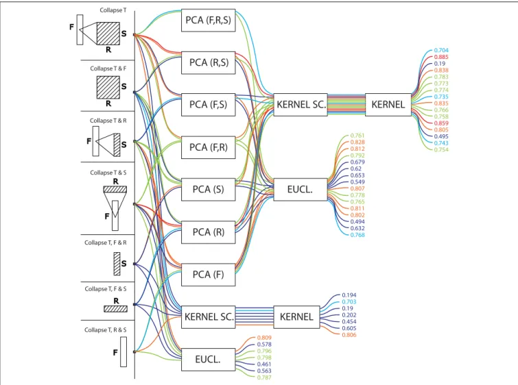 FIGURE 7 | Precision values for all computational models based on vector data. These models do not treat any particular dimension as a series, but rather applied dimension reduction (namely, PCA) on various combinations of time, frequency, rate and scale, 