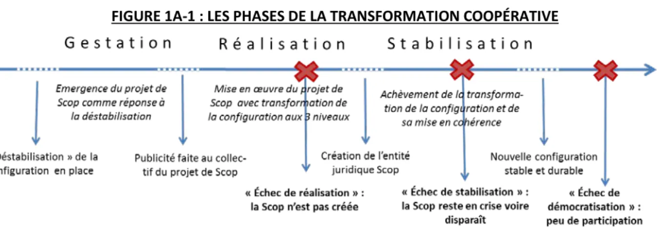 FIGURE 1A-1 : LES PHASES DE LA TRANSFORMATION COOPÉRATIVE 