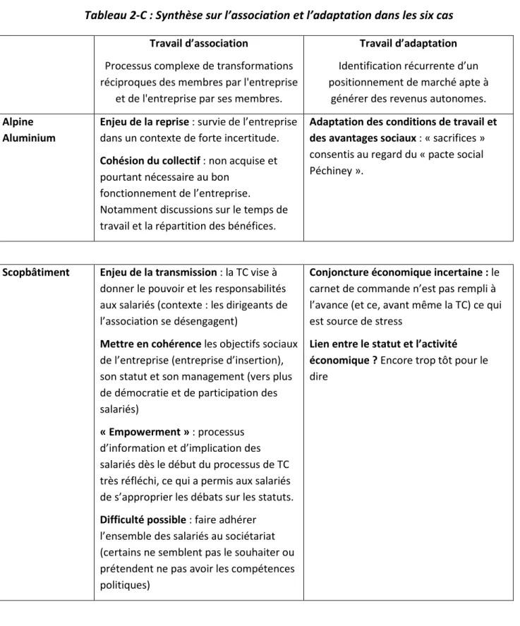 Tableau 2-C : Synthèse sur l’association et l’adaptation dans les six cas  Travail d’association 
