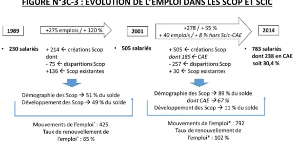 FIGURE N°3C-3 : ÉVOLUTION DE L’EMPLOI DANS LES SCOP ET SCIC 