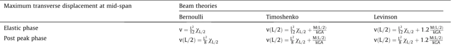 Fig. 11. Load-Deflection curves using different beam theories and different (L/h) ratios.