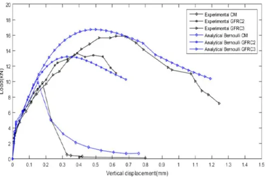 Fig. 13. Load –vertical displacement analytical vs experimental curves Superposition using analytical Bernoulli’s beam theory.