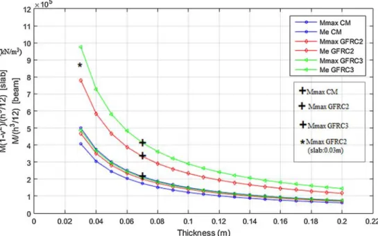 Fig. 16. Ultimate bending moment and elastic moment as function of slab and beam thickness ( m = 0.2).