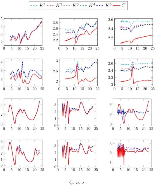 Figure 8: Averaged extinction efficiency Q b e plots across the spectrum λ [ µ m]. The columns (from left) correspond to fractals F 6 , F 18 , and F 54 , respectively
