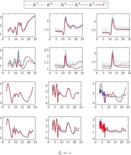 Figure 9: Averaged scattering efficiency Q b s plots across the spectrum λ [µm]. The columns (from left) correspond to fractals F 6 , F 18 , and F 54 , respectively