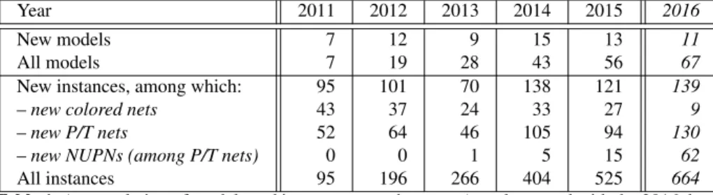 Table 1. Accumulation of models and instances over the years (supplemented with the 2016 data)