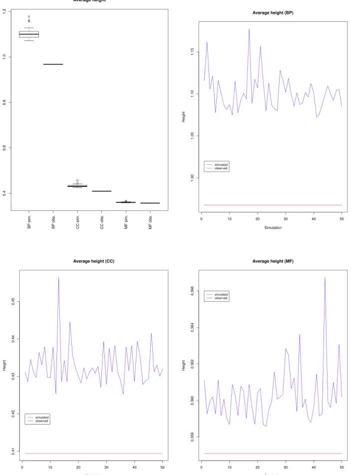 Figure 9. Average classes’ heights for the fifty simulated ontologies, compared to the value for the March 2010 version of the Gene Ontology (red line).