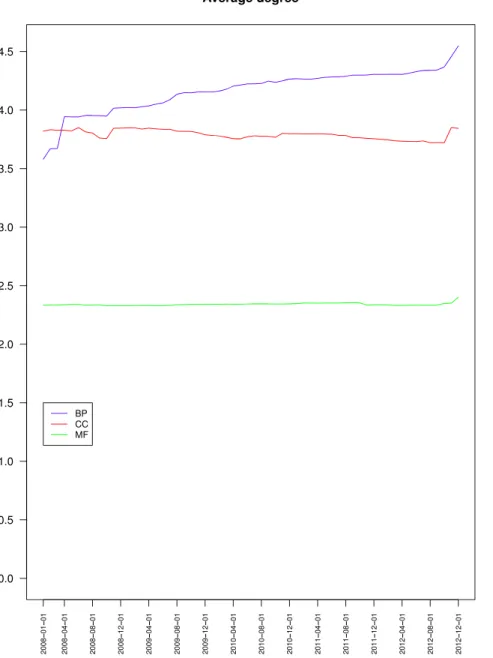 Figure 6 presents the variations of the average height of the nodes from GO and its three branches