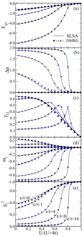 FIG. 6. Ground-state properties of 1D Hubbard chains at half- half-band filling n = 1 as a function of Coulomb repulsion strength U/t for representative bipartite potentials ε [see Eq