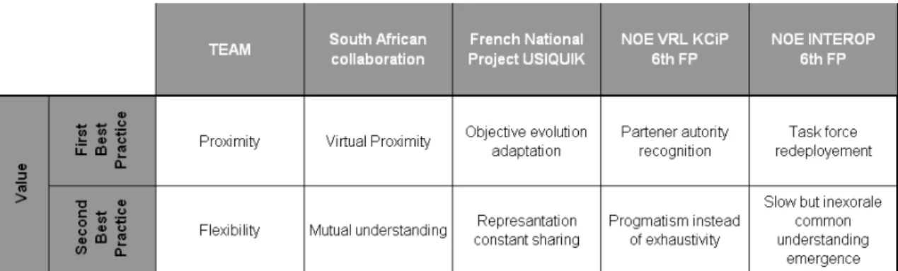 Table 4: Two main best practices learned from each case 