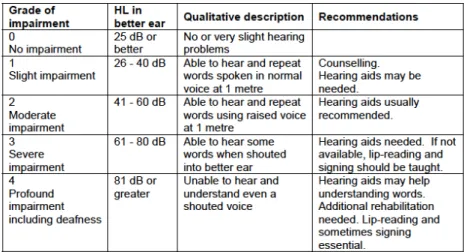 Tableau 1 - Niveaux de gravité de la déficience auditive selon l’OMS 