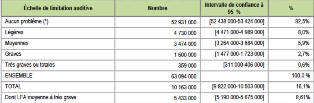 Tableau 6 – Prévalence globale des limitations fonctionnelles liées à une déficience auditive 