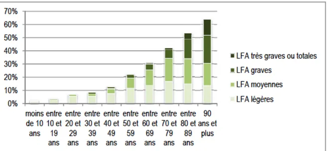 Graphique 2 –  Prévalence des LFA selon l’âge et la gravité 