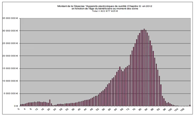 Graphique 3 – Répartition du poste Sniiram « appareils électroniques de surdité » par âge (2012) 