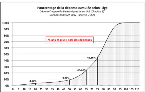 Graphique 4 –  Dépense cumulée selon l’âge du poste   « Appareils électroniques de surdité »  en 2012  