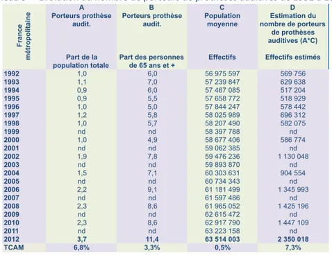 Tableau 9 –  Evolution du nombre de porteurs de prothèses auditives de 1992 à 2012 
