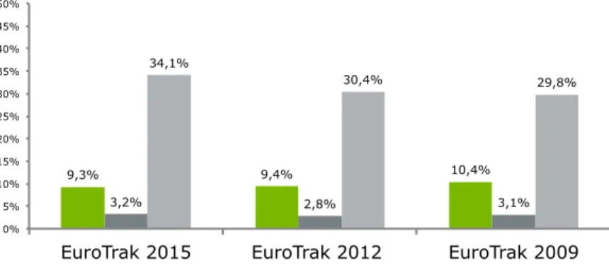 Graphique 5 –  Evolution du recours aux aides auditives au regard de la prévalence du déficit auditif (Eurotrak) 