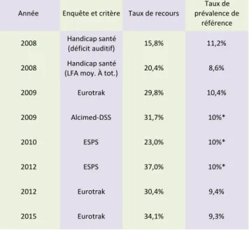 Tableau 10 –  Evaluations du taux de recours constaté dans la littérature 