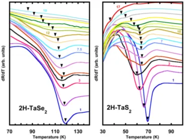 FIG. 3. Phase diagram of the superconducting transition ob- ob-tained from susceptibility (blue full circles), resistance (light blue losanges), and of the CDW transition (red triangles)