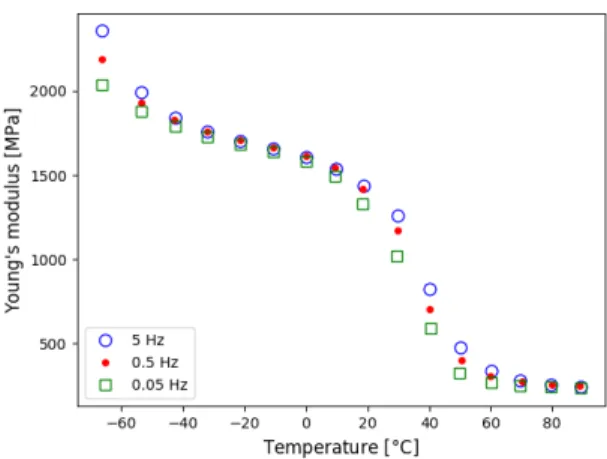 Figure 2: Temperature-dependent Young’s modulus at different frequencies.